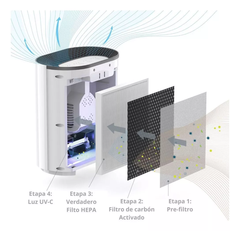 Purificador De Aire Pure Enrichment, Purezone 3 Etapas Hepa